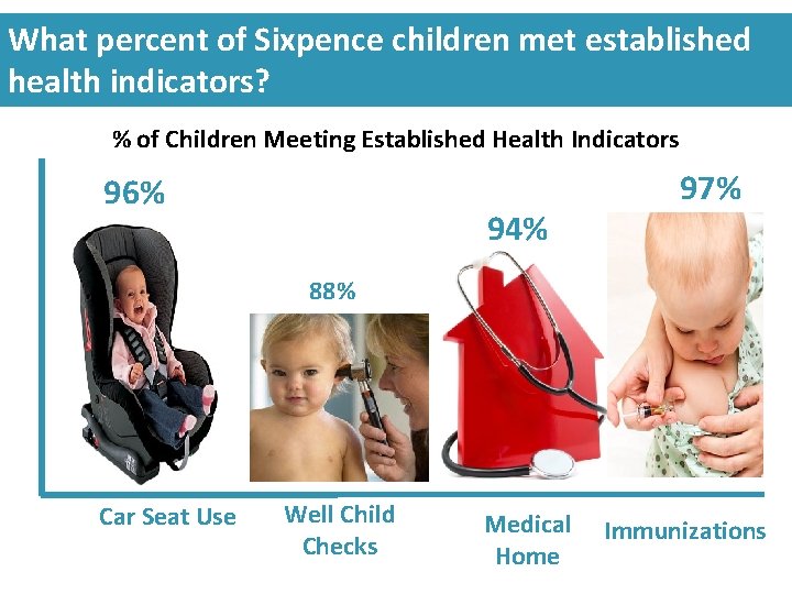 What percent of Sixpence children met established health indicators? % of Children Meeting Established