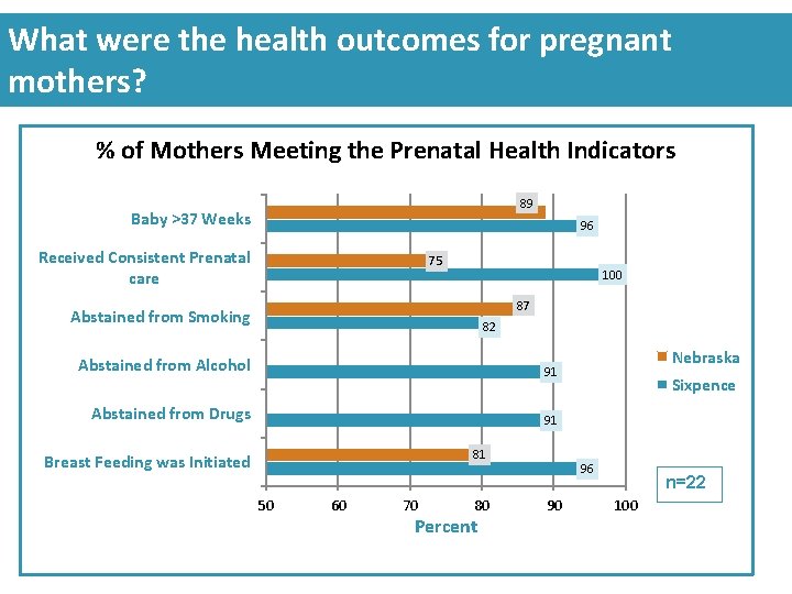 What were the health outcomes for pregnant mothers? % of Mothers Meeting the Prenatal