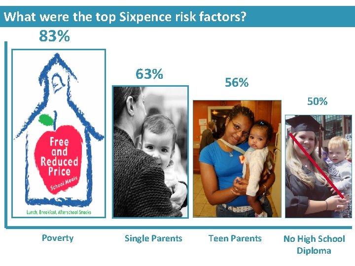 What were the top Sixpence risk factors? 83% 63% 56% 50% Poverty Single Parents