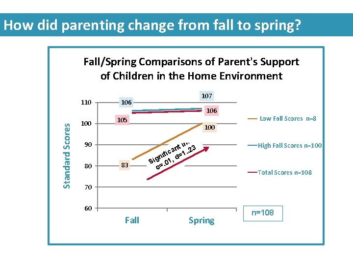 How did parenting change from fall to spring? Fall/Spring Comparisons of Parent's Support of