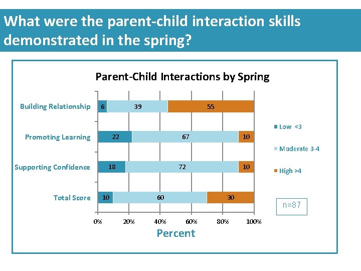 What were the parent-child interaction skills demonstrated in the spring? Parent-Child Interactions by Spring