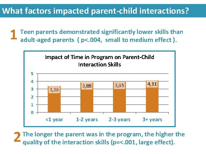 What factors impacted parent-child interactions? 1 Teen parents demonstrated significantly lower skills than adult-aged