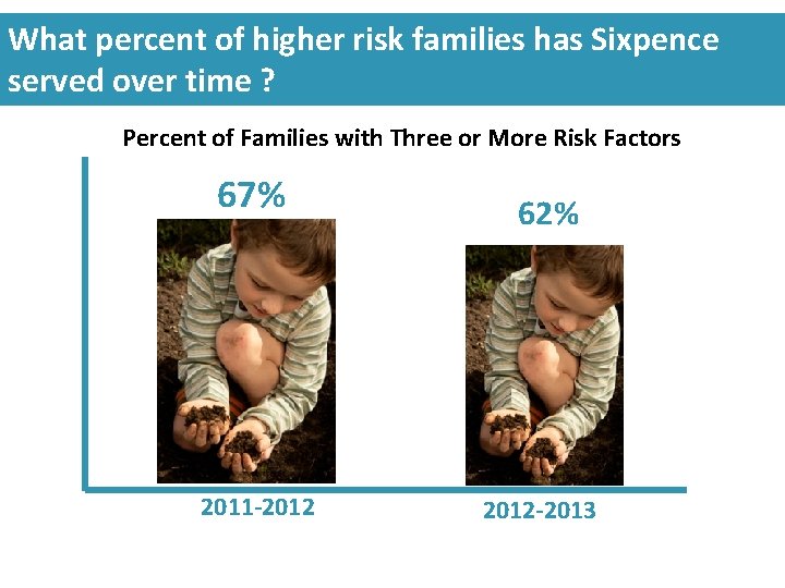 What percent of higher risk families has Sixpence served over time ? Percent of