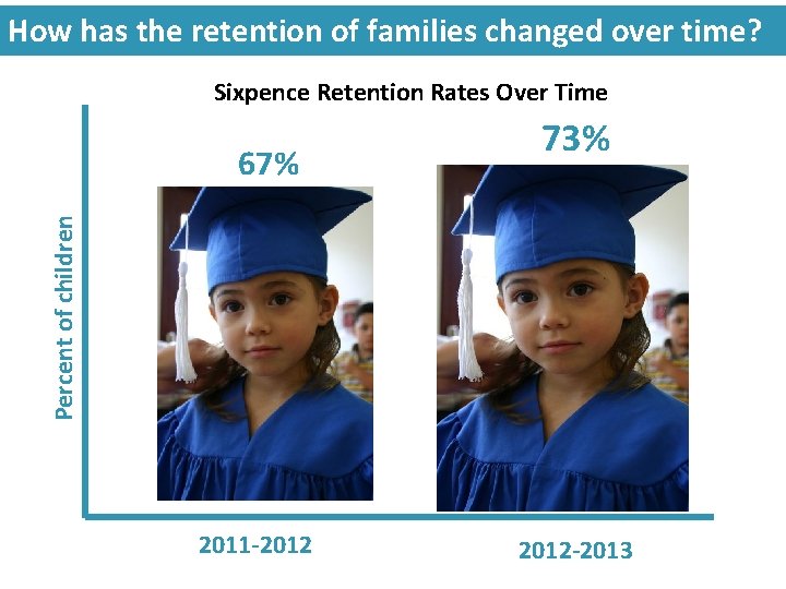 How has the retention of families changed over time? Sixpence Retention Rates Over Time