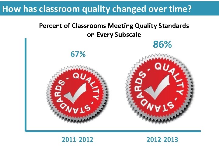 How has classroom quality changed over time? Percent of Classrooms Meeting Quality Standards on