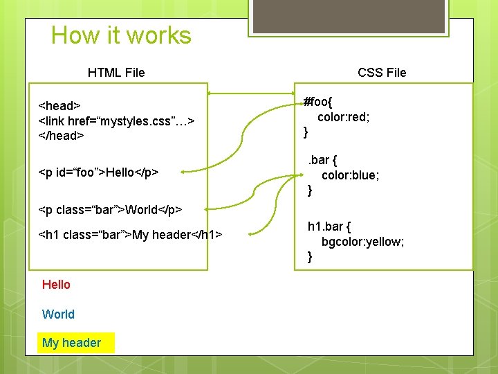 How it works HTML File <head> <link href=“mystyles. css”…> </head> <p id=“foo”>Hello</p> CSS File