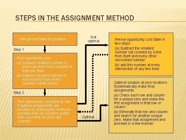 STEPS IN THE ASSIGNMENT METHOD Set up cost table for problem Not optimal Step
