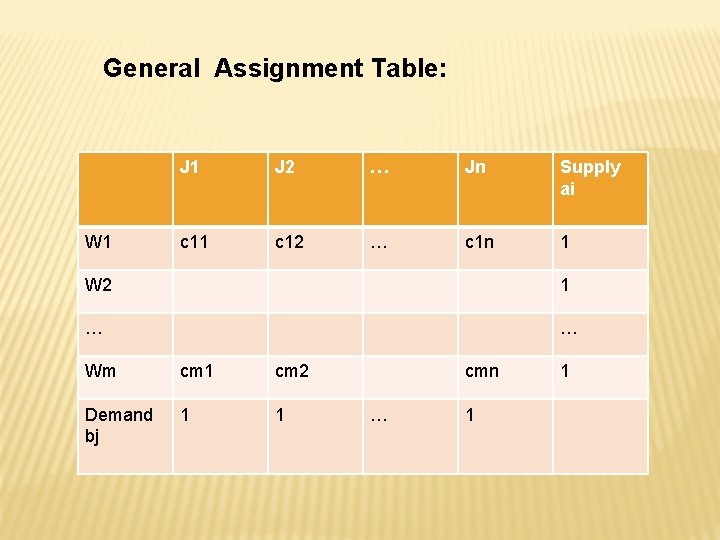 General Assignment Table: W 1 J 2 … Jn Supply ai c 11 c