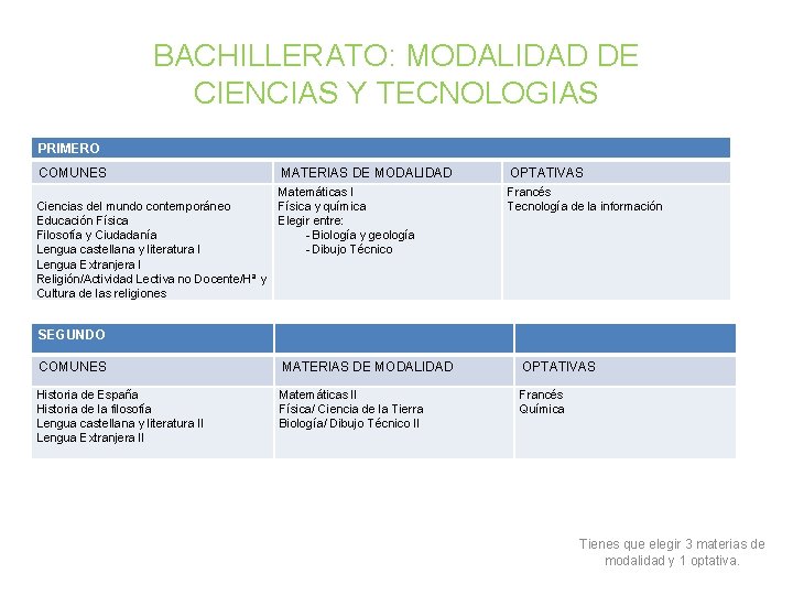 BACHILLERATO: MODALIDAD DE CIENCIAS Y TECNOLOGIAS PRIMERO COMUNES Ciencias del mundo contemporáneo Educación Física