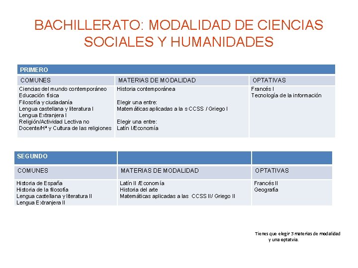 BACHILLERATO: MODALIDAD DE CIENCIAS SOCIALES Y HUMANIDADES PRIMERO COMUNES MATERIAS DE MODALIDAD OPTATIVAS Ciencias