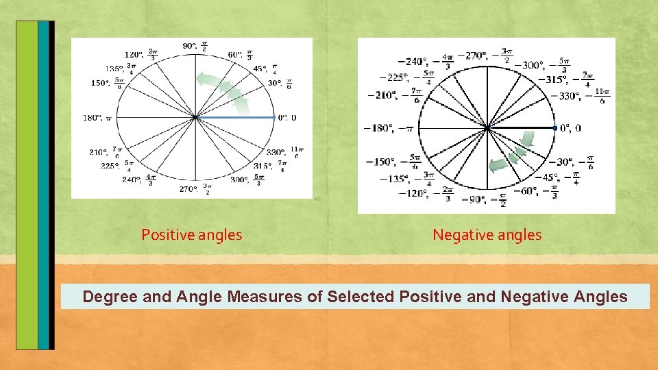 Positive angles Negative angles Degree and Angle Measures of Selected Positive and Negative Angles