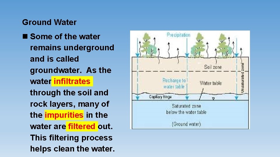 Ground Water Some of the water remains underground and is called groundwater. As the