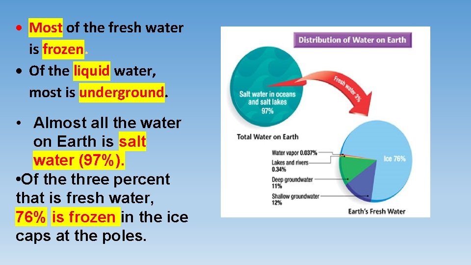  Most of the fresh water is frozen. Of the liquid water, most is