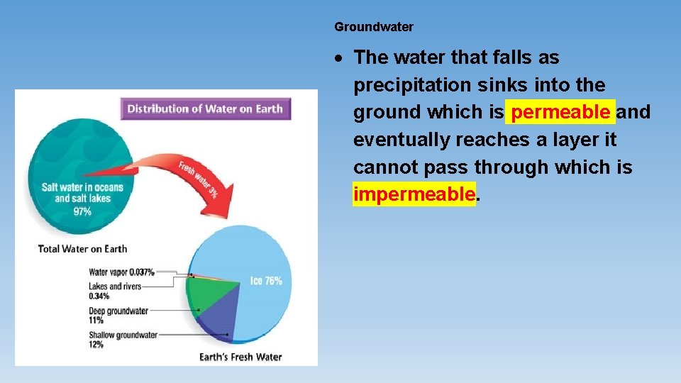 Groundwater The water that falls as precipitation sinks into the ground which is permeable