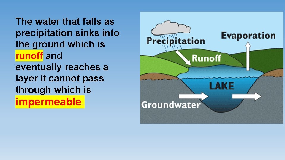 The water that falls as precipitation sinks into the ground which is runoff and