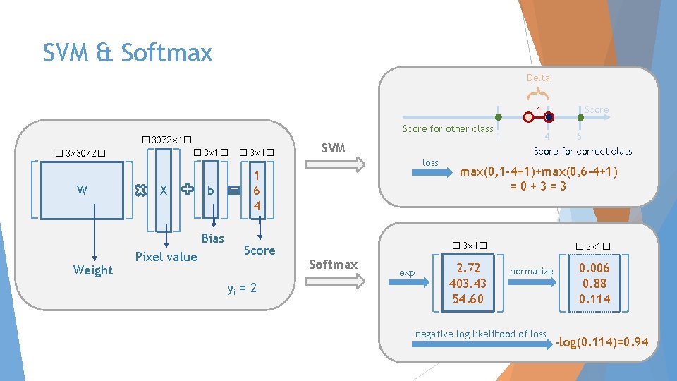 SVM & Softmax Delta 1 Score for other class � 3072× 1� � 3×