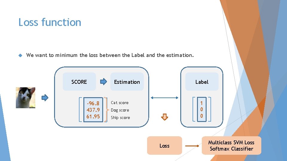 Loss function We want to minimum the loss between the Label and the estimation.