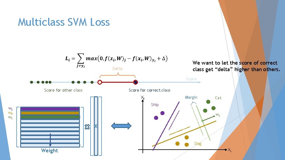 Multiclass SVM Loss We want to let the score of correct class get “delta”