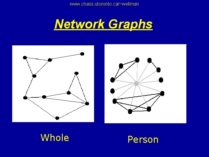 www. chass. utoronto. ca/~wellman Network Graphs Whole Person 