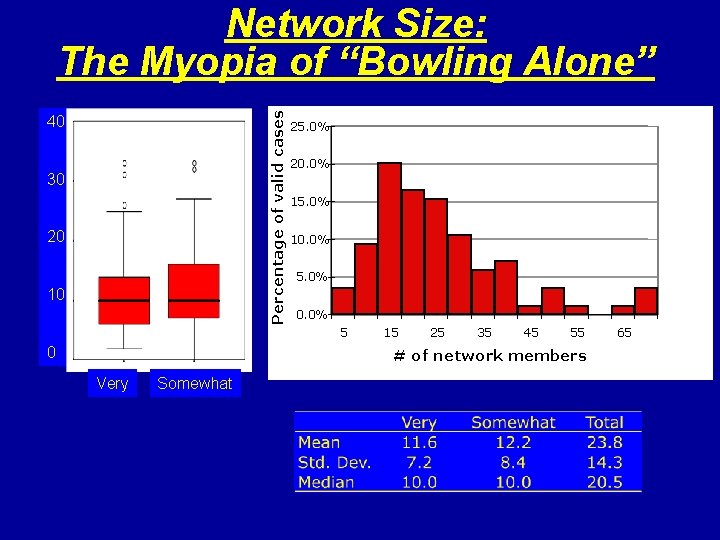 Percentage of valid cases Network Size: The Myopia of “Bowling Alone” 40 30 20
