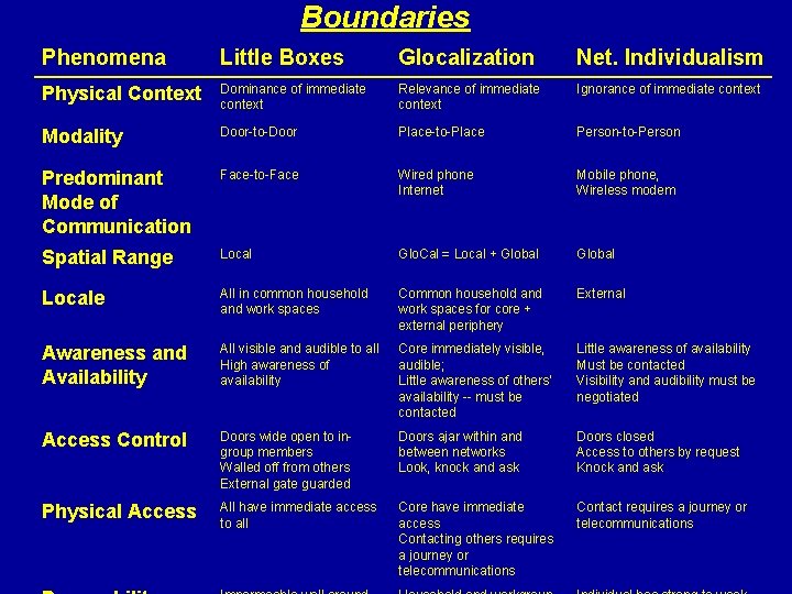 Boundaries Phenomena Little Boxes Glocalization Net. Individualism Physical Context Dominance of immediate context Relevance