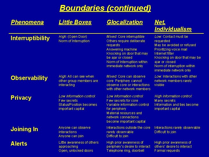 Boundaries (continued) Phenomena Little Boxes Glocalization Net. Individualism Interruptibility High: (Open Door) Norm of