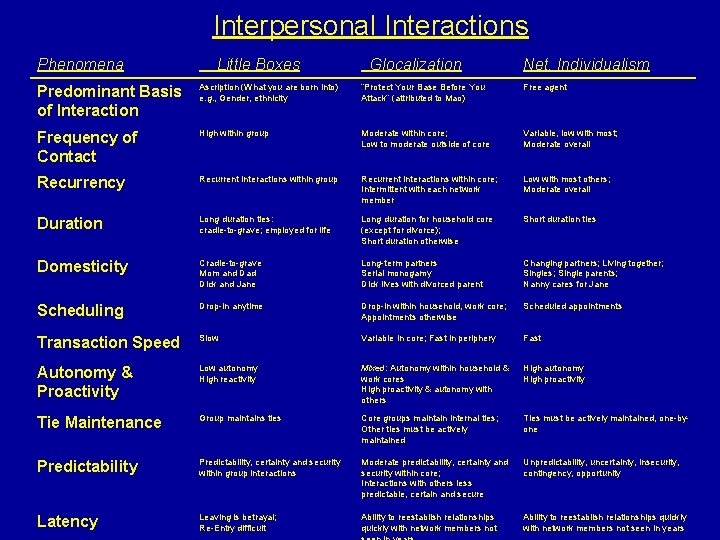 Interpersonal Interactions Phenomena Little Boxes Glocalization Net. Individualism Predominant Basis of Interaction Ascription (What