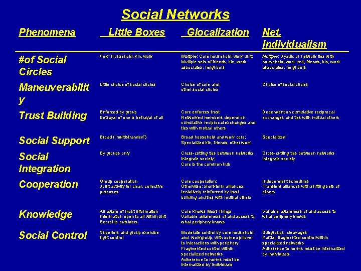 Social Networks Phenomena Little Boxes Glocalization Net. Individualism #of Social Circles Few: Household, kin,