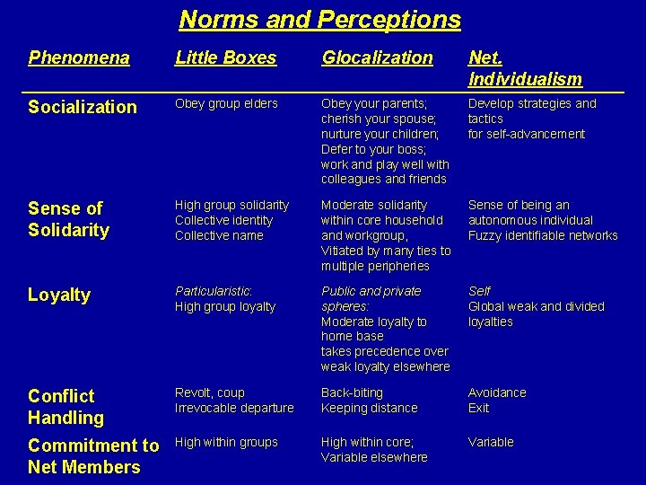 Norms and Perceptions Phenomena Little Boxes Glocalization Net. Individualism Socialization Obey group elders Obey