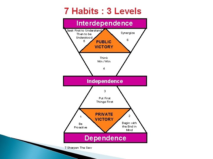 7 Habits : 3 Levels Interdependence Seek First to Understand Then to be Understood