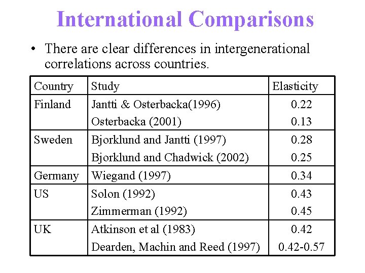 International Comparisons • There are clear differences in intergenerational correlations across countries. Country Finland