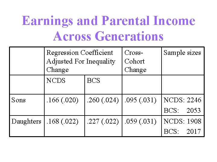 Earnings and Parental Income Across Generations Regression Coefficient Adjusted For Inequality Change Cross. Cohort