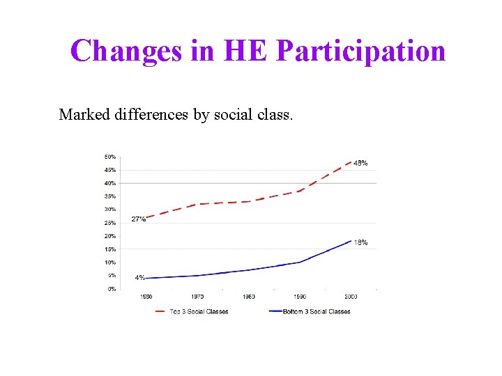 Changes in HE Participation Marked differences by social class. 