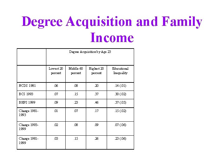 Degree Acquisition and Family Income Degree Acquisition by Age 23 Lowest 20 percent Middle