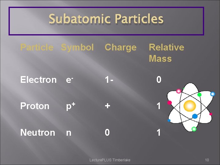 Subatomic Particles Particle Symbol Charge Electron e- 1 - 0 Proton p+ + 1