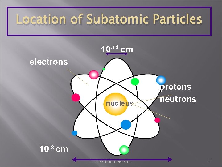 Location of Subatomic Particles 10 -13 cm electrons nucleus protons neutrons 10 -8 cm