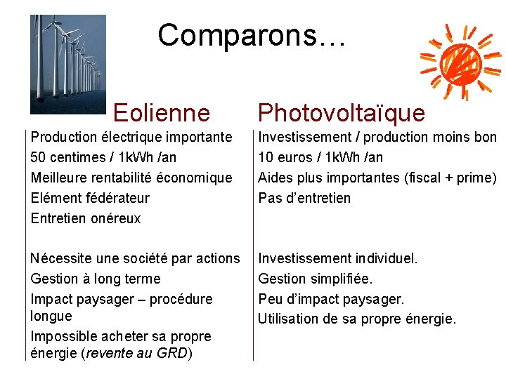 Comparons… Eolienne Photovoltaïque Production électrique importante 50 centimes / 1 k. Wh /an Meilleure