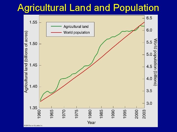 Agricultural Land Population 