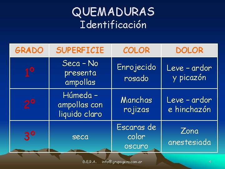 QUEMADURAS Identificación GRADO SUPERFICIE COLOR DOLOR 1º Seca – No presenta ampollas Enrojecido rosado