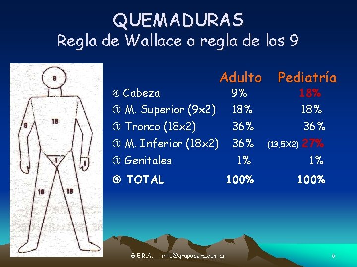 QUEMADURAS Regla de Wallace o regla de los 9 Adulto Cabeza 9% Pediatría 18%