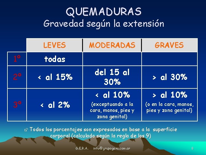 QUEMADURAS Gravedad según la extensión LEVES 1º 2º 3º MODERADAS GRAVES del 15 al