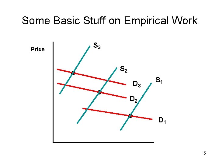 Some Basic Stuff on Empirical Work S 3 Price S 2 D 3 S