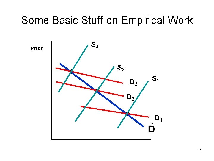 Some Basic Stuff on Empirical Work S 3 Price S 2 D 3 S
