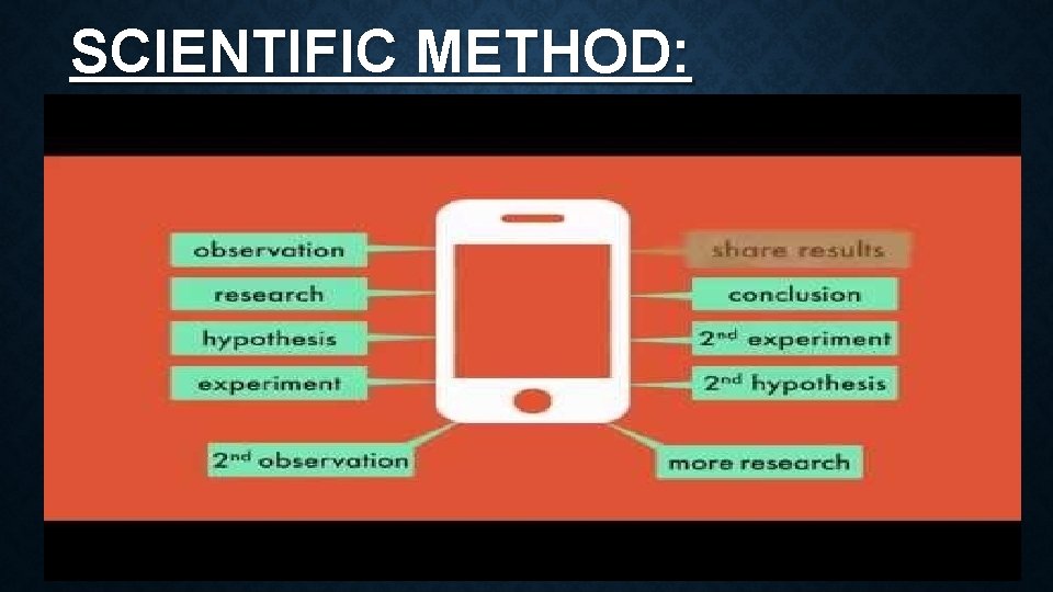 SCIENTIFIC METHOD: 