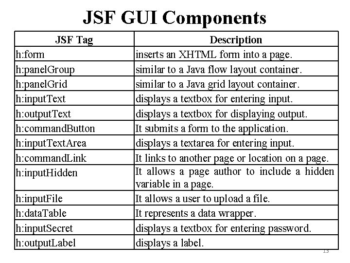JSF GUI Components JSF Tag h: form h: panel. Group h: panel. Grid h: