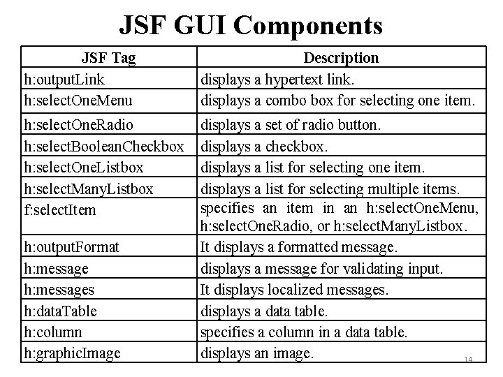 JSF GUI Components JSF Tag h: output. Link h: select. One. Menu Description displays