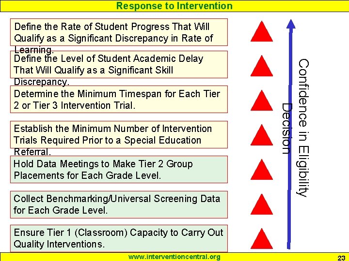 Response to Intervention Establish the Minimum Number of Intervention Trials Required Prior to a