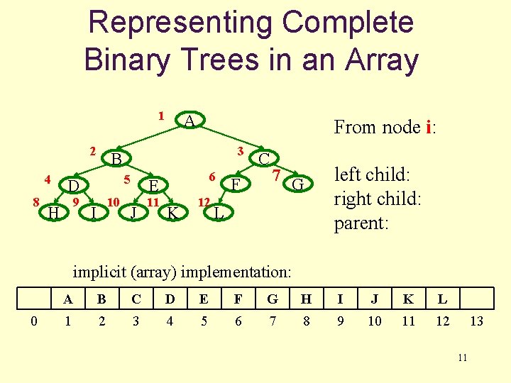 Representing Complete Binary Trees in an Array 1 2 4 8 H From node