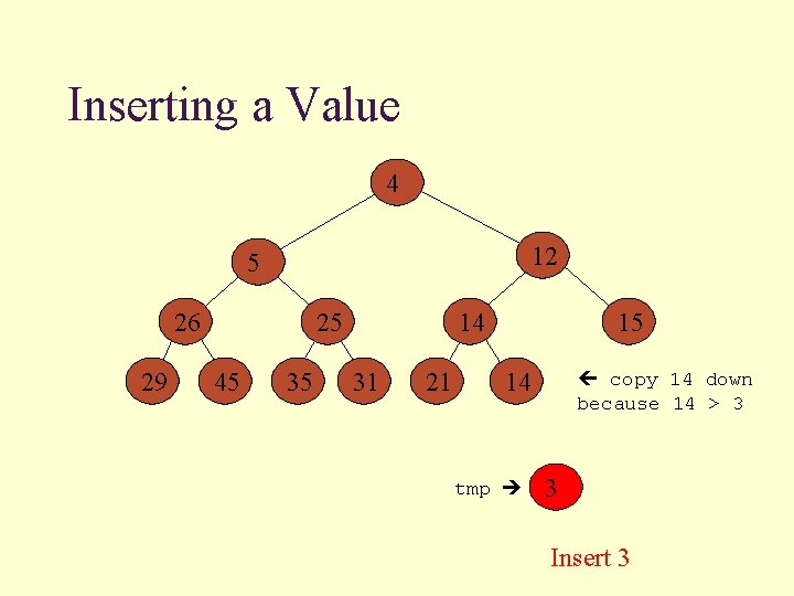 Inserting a Value 4 12 5 26 29 25 45 35 14 31 21