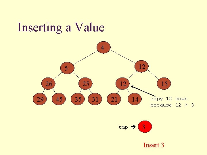 Inserting a Value 4 12 5 26 29 25 45 35 12 31 21